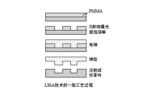 MEMS加工技術(shù)的主要工藝與流程