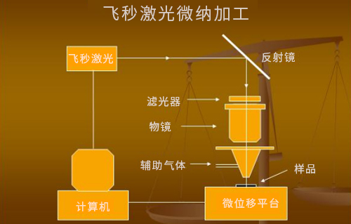 什么是激光微納制造技術(shù)？