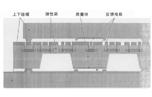 MEMS加工的加速度技術